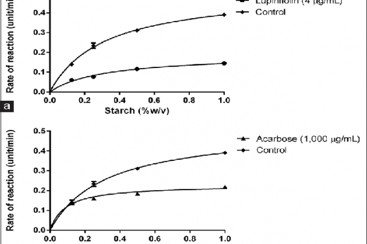 The Michaelis–Menten plot of the α‑amylase catalyzing reaction in the presence or absence of (a) lupinifolin (4 μg/mL) and (b) acarbose (1000 μg/mL). (Mean ± standard deviation, n = 4)