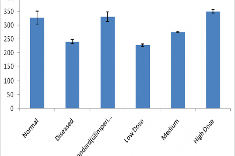 Effects of methanolic leaf extracts on bodyweight of the treated animals