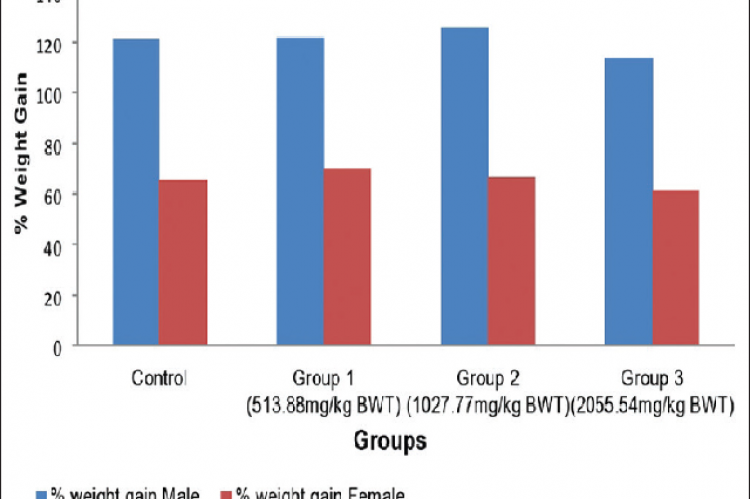 Body weight gain as a percentage in the control and MB‑treated rats (Sub chronic toxicity study). MB: MajunBrahmi; BWT: body weight