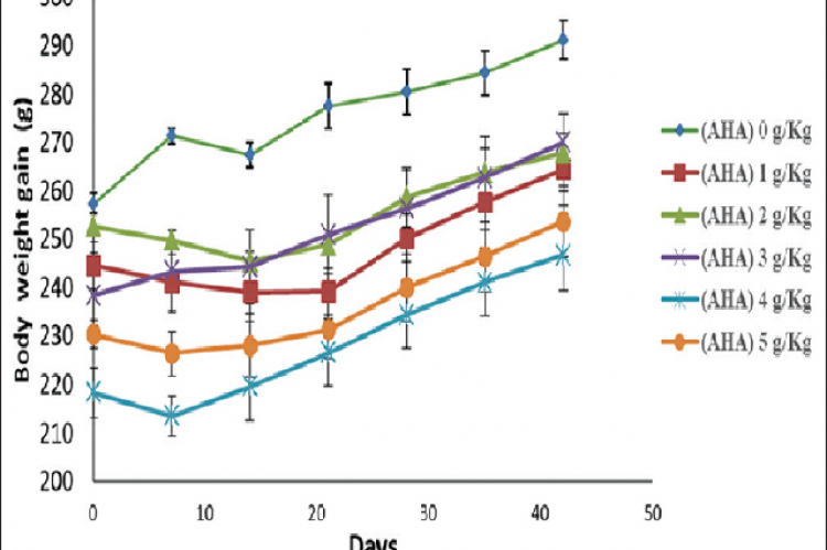  Body weight gain curves of Wistar rats treated orally with aqueous extract of Artemisia herba-alba