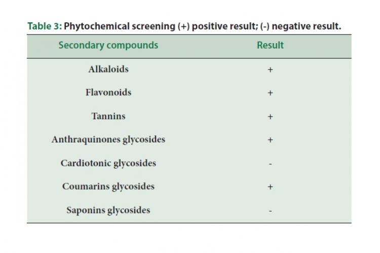 Phytochemical screening (+) positive result; (-) negative result
