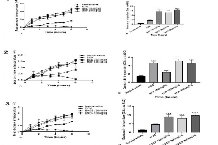 The effect of MCP-methanol (1), ECP-ethanol (2), and EACP-ethyl acetate (3) extracts of Crinum pedunculatum on the change in rectal temperature (A) and total decrease in temperature (B) (calculated as AUC) on brewer’s yeast-induced pyrexia. ***P< 0.001, ****P<0.0001 relative to the control (One way ANOVA followed by Dunnett’s multiple comparison test).