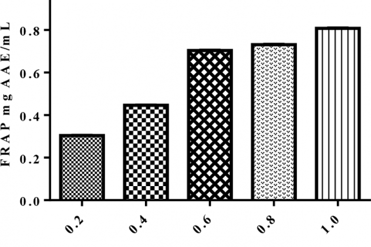 Ferric Reducing Antioxidant Power (FRAP) of Caralluma dalzielii. AAE: Ascorbic acid equivalent.