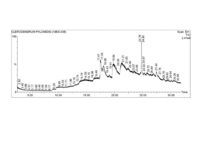 GC-MS analysis of alcoholic leaf extract of Clerodendrum phlomides