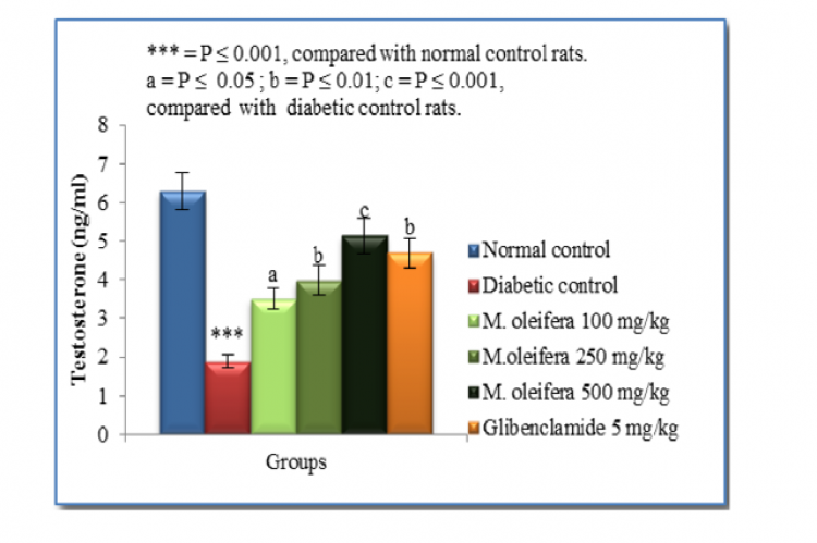 Effect of M. oleifera extract on serum testosterone level in STZinduced diabetic rats.