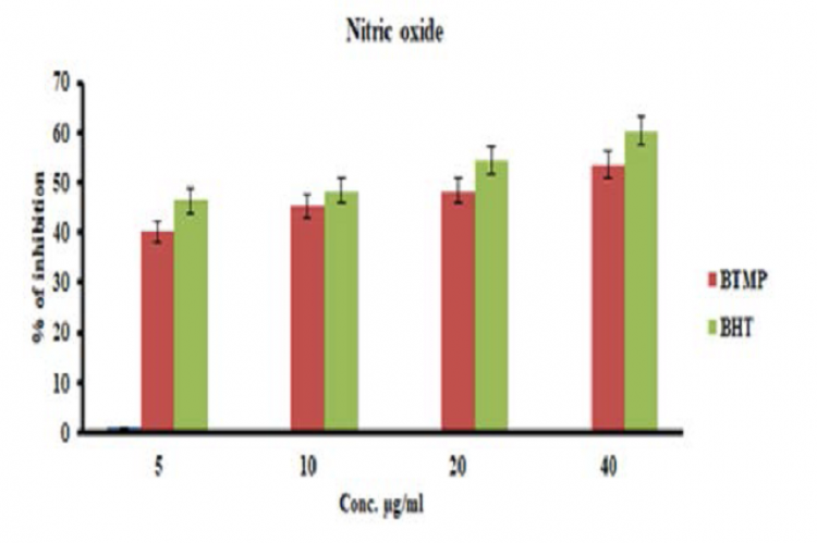 Effect of BTMP on Nitric Oxide.