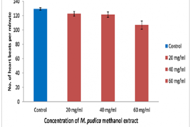 Graph showing the heart rate regulation induced by M. pudica methanol extract.