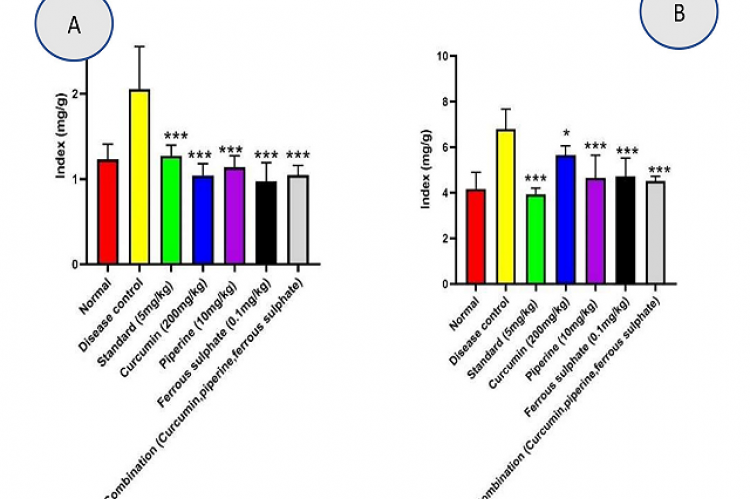 Effects on the organ weight index of the thymus (A) and spleen (B) on 28th day in AIA model.