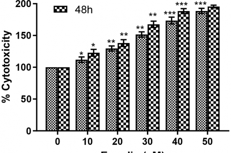 LDH release assay. Percent cytotoxicity in HeLa cells treated with different doses of emodin (10-500 μM) for 24 and 48 hr. The results shown are the mean ± SEM of three independent experiments performed in triplicate (ns> 0.01, *p < 0.01, **p < 0.001, and ***p< 0.0001 represent significant difference compared with control).