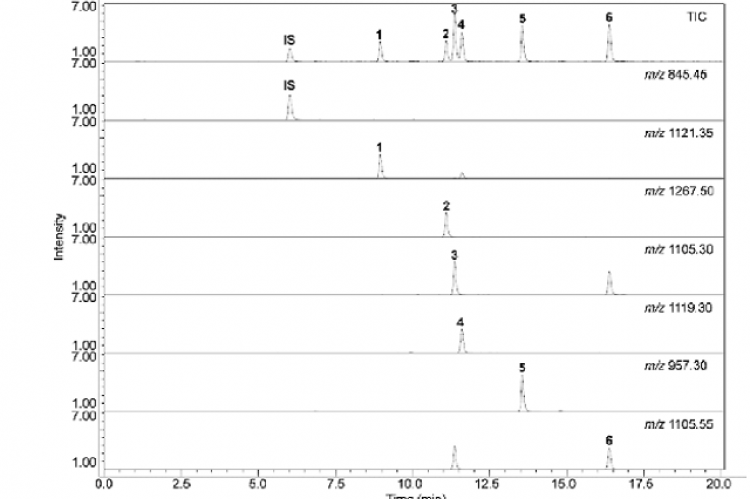 The total ion chromatograms of reference compounds 1−6 and internal standard (IS) in SIM mode.