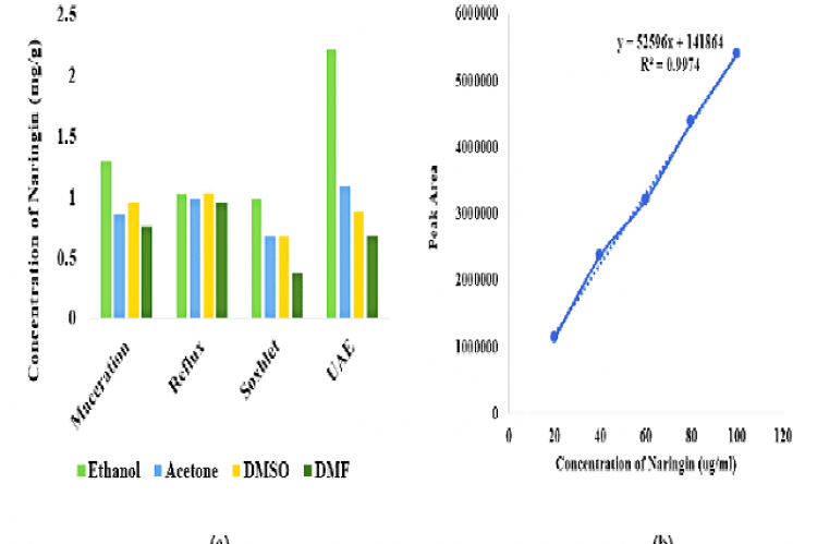 Results of prefatory experiments and (b) Standard Plot of naringin.