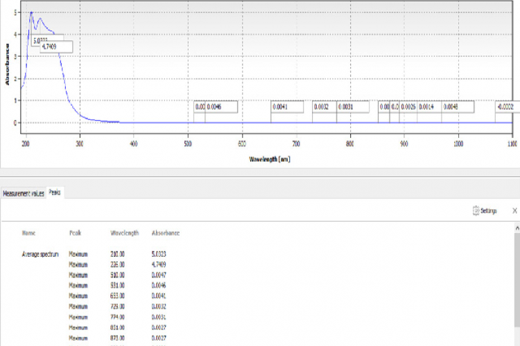 UV analysis of Geraniol.