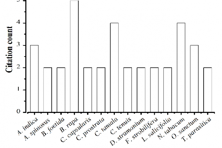 Name of the plants and their citation report by the informants.