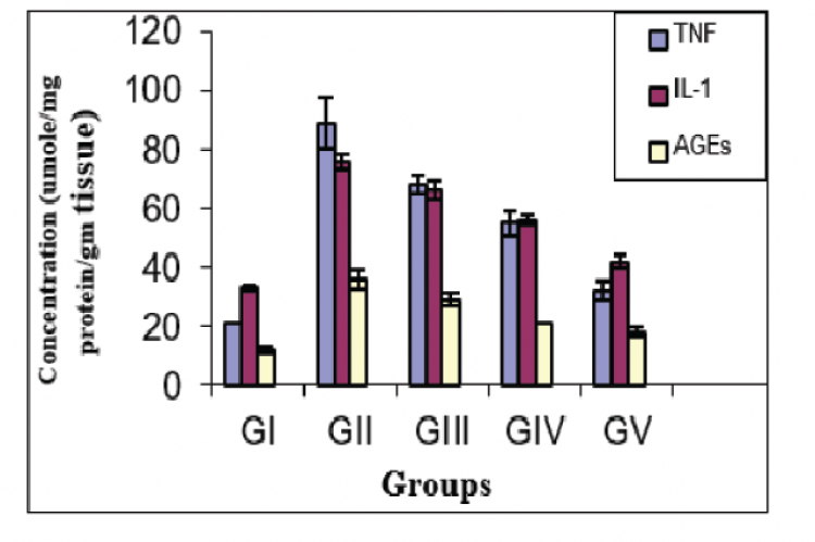 Serum TNF- α, IL-1 and AGEs levels in all studied groups (Mean +SD).