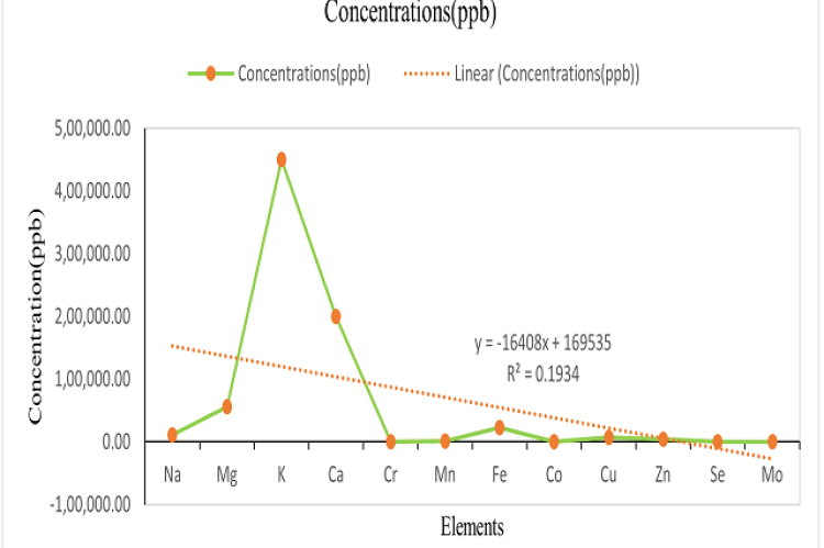 Calibration curve of ICP-MS analyzed mineral elements.