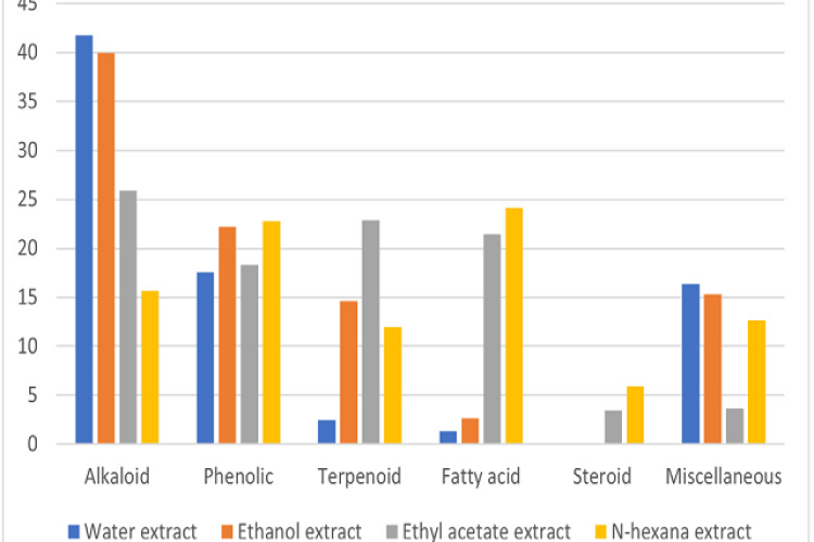 Percentage of secondary metabolites profile from each extract.