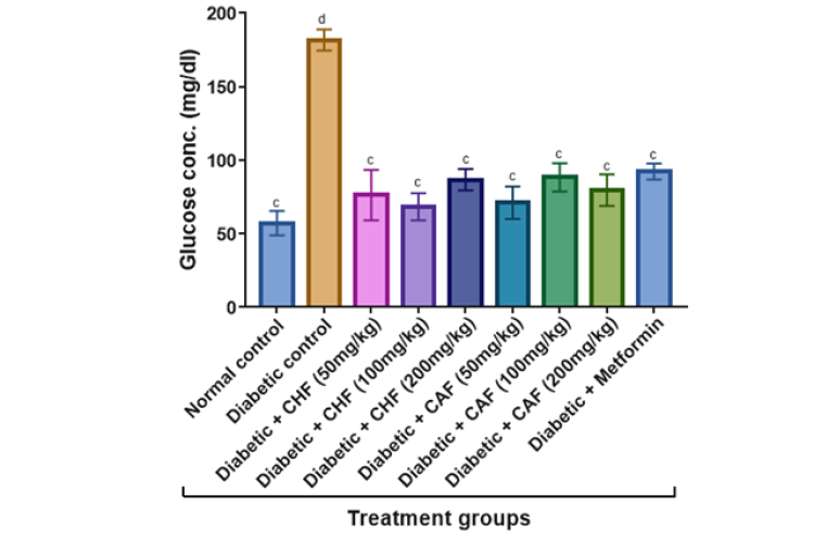 Changes in Plasma glucose concentrations of Diabetic rats treated with different concentrations of CAF and CHF.