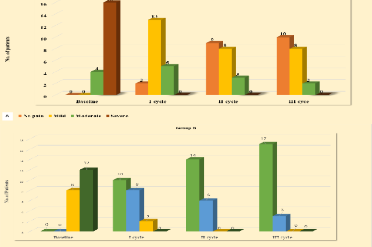 Showing Remission in Pain and Cycle-wise in A) Group A and B) Group B patients