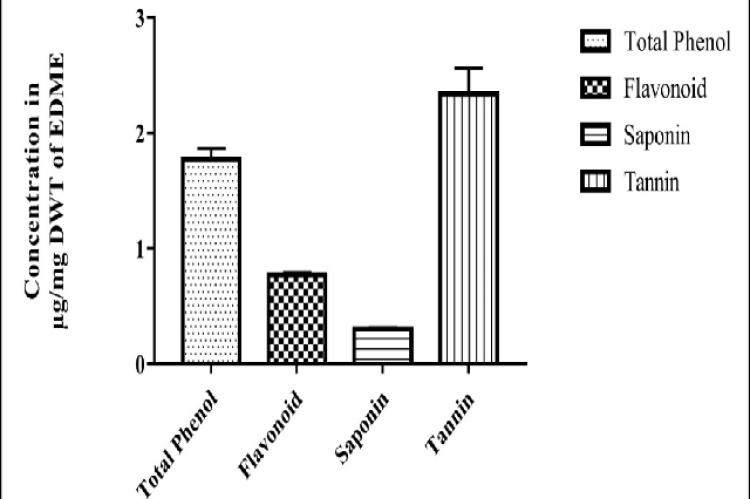 Total phytochemical contents of E. diffusum whole plant methanolic extract. Data presented as Mean ± SD of triplicate determination.