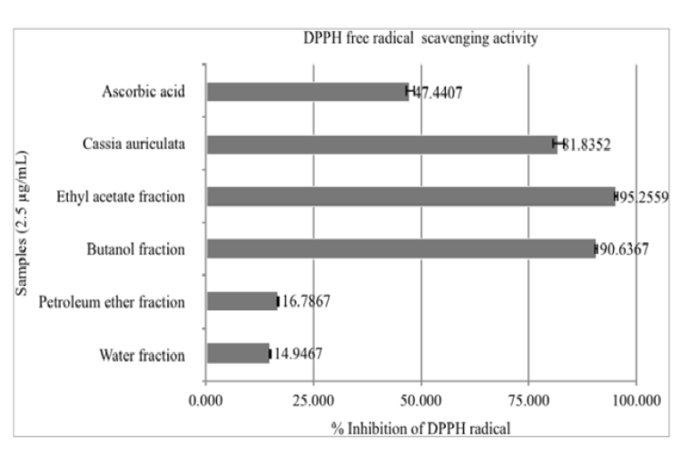 DPPH free radical activity of Ascorbic acid, Cassia auriculata and its fractions.