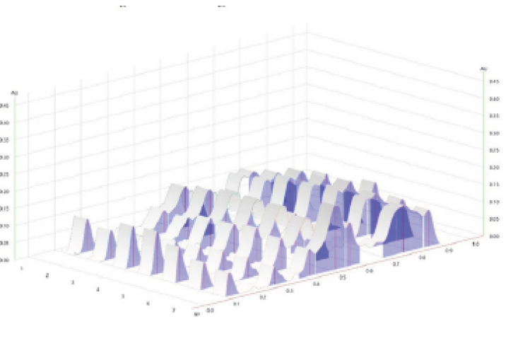 3D Chromatogram of Ashwagandha root sample.
