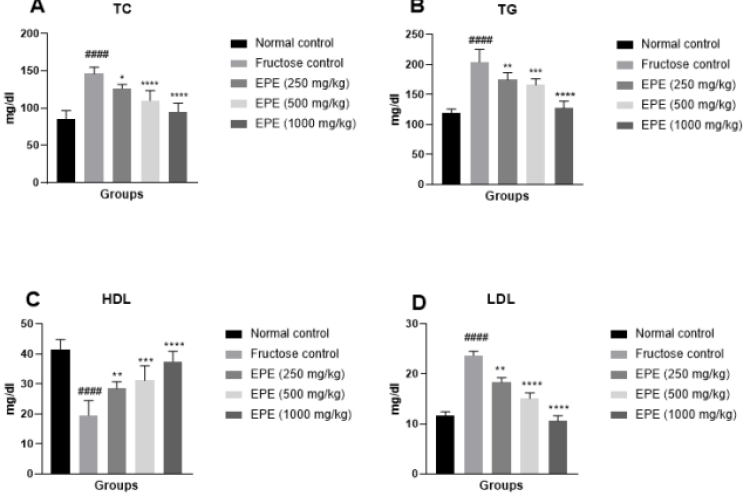 Impact of EPE on (A) TC (B) TG (C) HDL and (D) LDL in fructose-induced MetS. Values are stated as mean±SEM; n=6 ####p<0.0001 relative to normal control; *p<0.05, **p<0.01, ***p<0.001, ****p<0.0001 relative to fructose control.