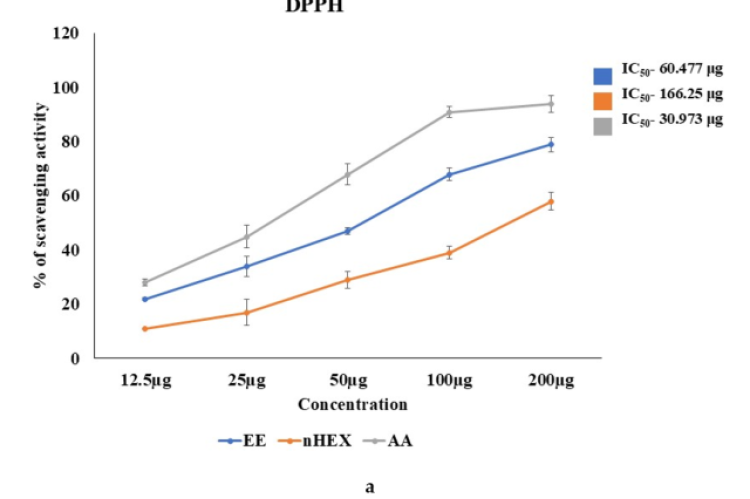 The in vitro Antioxidant Activity of OREE and ORNHEX. Data are mean±SEM (Each experiment has triplicate values). EE-Ethanolic extract; nHEX-n Hexane extract; AA-Ascorbic acid; GA-Gallic acid