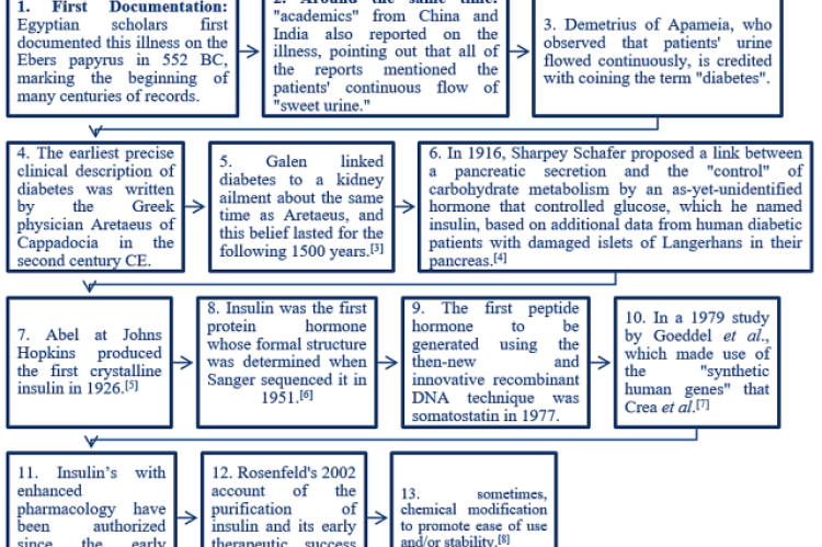 A Synopsis of Insulin's History.