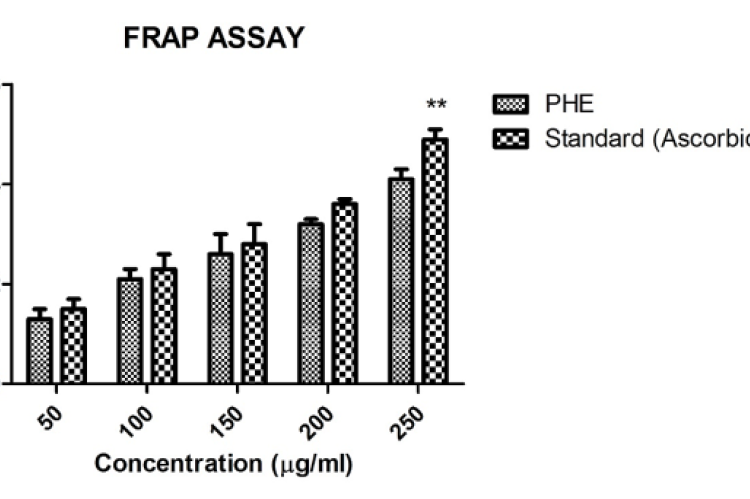 In vitro ferric reducing antioxidant power of ethanolic PHE extract comprising Citrus limon, Bergerakoenigii, Citrus medica, and Andrographis paniculata leaves. Bar graphs denotes the optical density values for the PHE and the ascorbic acid standard studied. Bar graphs with asterisks (**) within the same concentration are significant (p<0.01).