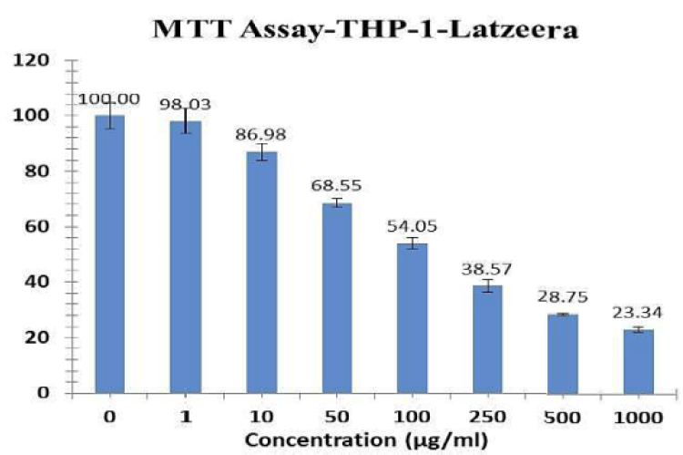 The chart illustrates the relationship between varying concentrations of Latzeera (in μg/mL) and the percentage of living cells relative to the control. The data highlights a concentration-dependent cytotoxic effect, with cell viability declining progressively from 100% at 0 μg/mL to approximately 23.34% at 1000 μg/mL. This demonstrates that Latzeera exhibits significant cytotoxic activity at higher concentrations, potentially indicating its therapeutic or inhibitory efficacy at elevated doses