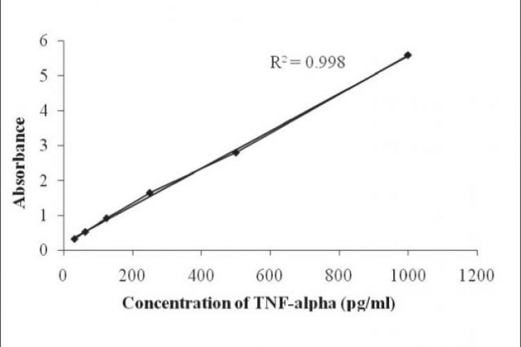 The study of aqueous extract of Ficus religiosa Linn. on cytokine TNF-α in type 2 diabetic rats