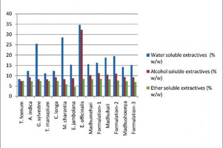 Standardization of some herbal antidiabetic drugs in polyherbal formulation