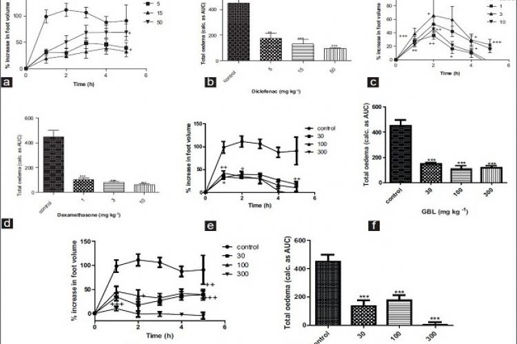 Antibacterial, anti-infl ammatory, and antioxidant effects of the leaves and stem bark of Glyphaea brevis (Spreng) Monachino (Tiliaceae): A comparative study