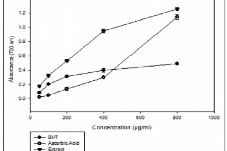 Reducing power of EESTG and the positive controls [BHT and ascorbic acid]. All values are reported as means ± SD (n = 3)