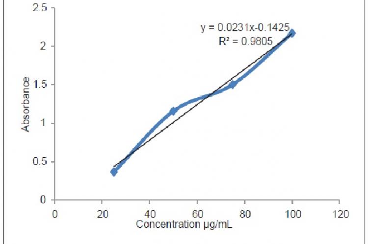 The standard curve of quercetin for measuring total flavonoid content