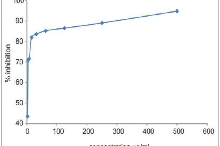 Cytotoxicity of chloroform extract against Ehrlich’s ascites carcinoma cell line