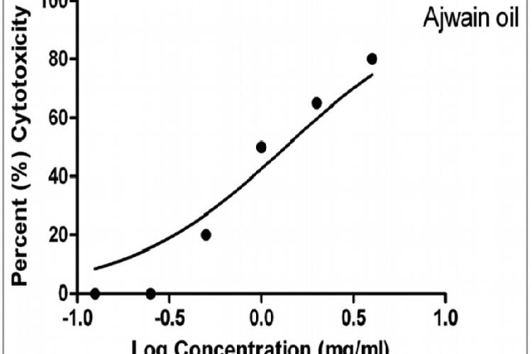 In vitro cytotoxicity of ajwain essential oil ajwain oil of different concentration (4–0.1mg/ml) was added in vero cell line for 3-(4, 5-dimethylthiazol-2-yl)-2, 5-diphenyltetrazolium bromide based cytotoxicity assay. Cytotoxic concentration value was found to by 1 mg/ml and percent cytotoxicity is represented by logamathic method by graph pad prism v5.0 software