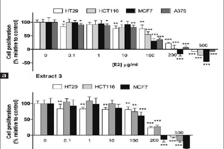 Dose-response effects of extracts N. laciniosa KUFC 7896 (a), N. fischeri KUFC 6344 (b) on cell proliferation in human caucasian colon adenocarcinoma Grade II cell line, human colorectal carcinoma cell line, human breast adenocarcinoma cell line and human malignant melanoma cell line cells after 48 h, evaluated by 3-(4,5-dimethylthiazol-2-yl)-2,5- diphenyltetrazolium bromide assay. Results are expressed as mean ± standard deviation of at least six independent experiments, in duplicate. Significant differenc