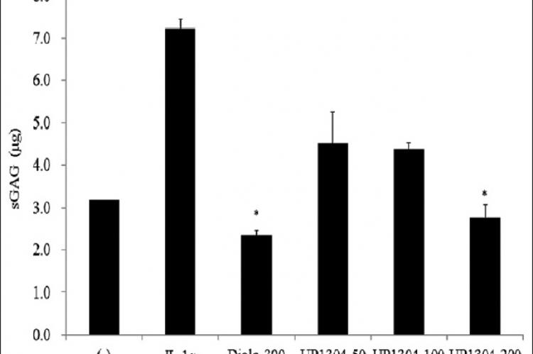 Effect of UP1304 on the glycosaminoglycan releasing assay. Cartilage explants were incubated for 24 h in Dulbecco’s modified eagle medium with 1% heat‑inactivated fetal bovine serum and 10 mM hydroxyethyl piperazineethanesulfonic acid. GAG releasing into the medium was significantly decreased by UP1304 treatment in a dose‑dependent manner. UP1304 at concentration 200 µg/mL brought down the recombinant human interleukin‑1alpha induced proteoglycan degradation to a normal level