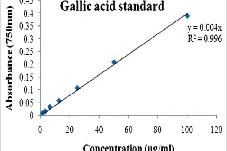 Total phenolic content of both Soxhlet and cold extracts of datura (fruit and seed) and durva were calculated by using a standard curve of gallic acid (y = 0.004×, R2 = 0.996) and the absorbance is read at 750 nm