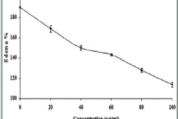 Dose‑dependent neutralization of edema‑inducing activity of secretory phospholipase A2 (VRV‑PL‑VIIIa) activities by ethanolic extract of Andrographis paniculata. The reaction mixture 30 μl containing VRV‑PL‑VIIIa (5 μg) was incubated for 30 min with increasing concentration of ethanolic extract of Andrographis paniculata (100 μg/ml) of Mangifera indica. Saline (20 μl) injected into the mouse foot‑pad served as control. Data represent ± standard error of the mean for n = 3