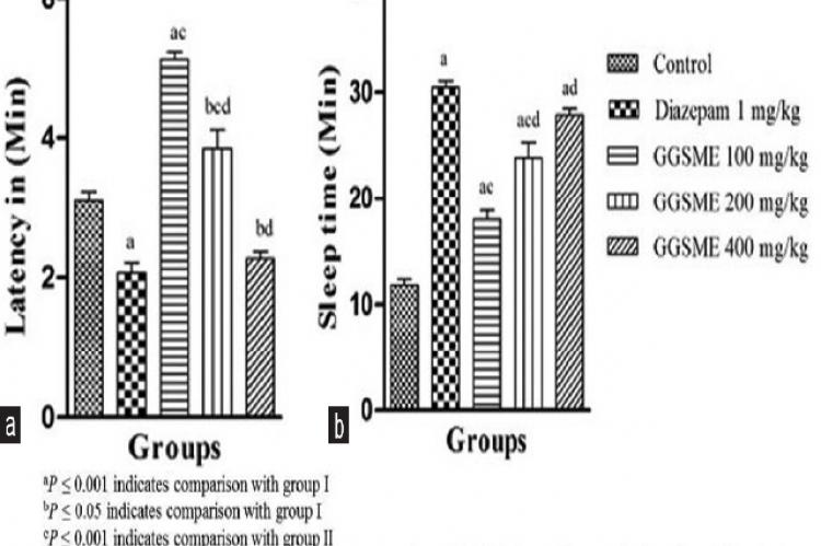 Effects of G. glauca stem methanol extract (GGSME) on sodium pentobarbital induced sleeping time. (a) Effect of GGSME on the latency of sodium pentobarbital induced sleep; (b) Effect of GGSME on the time of sleep induced by sodium pentobarbital