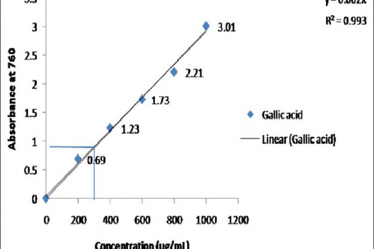 Total phenolic content