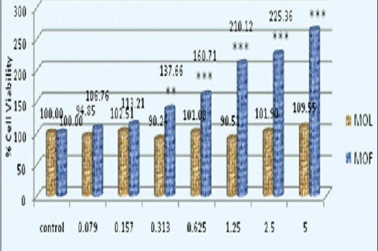 Effect of various concentrations (0.079–5 mg/ml) of aqueous Moringa oleifera leaf and flower extracts on viability of rat derived primary fibroblast cells using 3‑(4,5‑Dimethylthiazole‑2‑yl)‑2,5‑diphenyltetrazolium bromide assay. The percent viability values at various concentrations of extracts were calculated by comparing with control group. 163% increase in cell viability was observed at 5 mg/ml Moringa oleifera flower extract. *, **, and *** stars indicate significance <0.1, <0.05 and <0.01 respectively