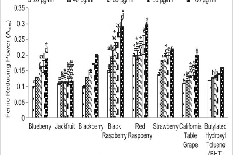 Ferric reducing power of fruit extracts. Butylated hydroxyl toluene was used as a standard. Results represent means ± standard deviation of three experiments. Bars for each plant extract with no superscript letters are significantly different from each other at P ≤ 0.01. Bars for each plant extract with * are significantly different from each other at P ≤ 0.05 (Tukey’s test)