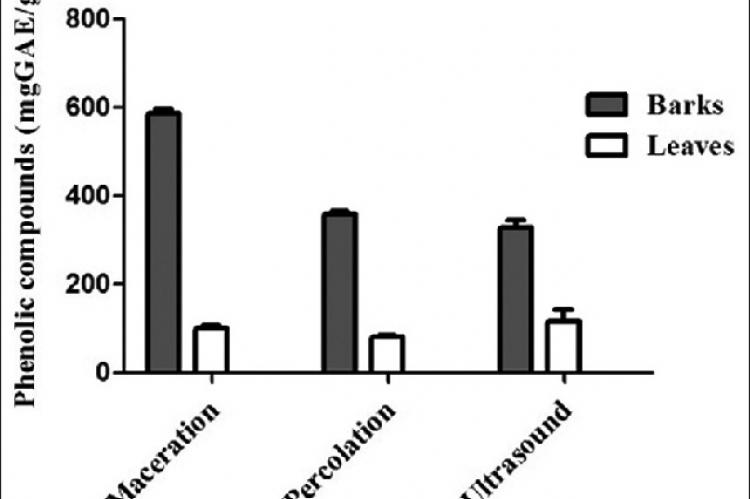 Histogram of total phenolic compound contents in different extracts of bark and leaves from Hymenaea martiana