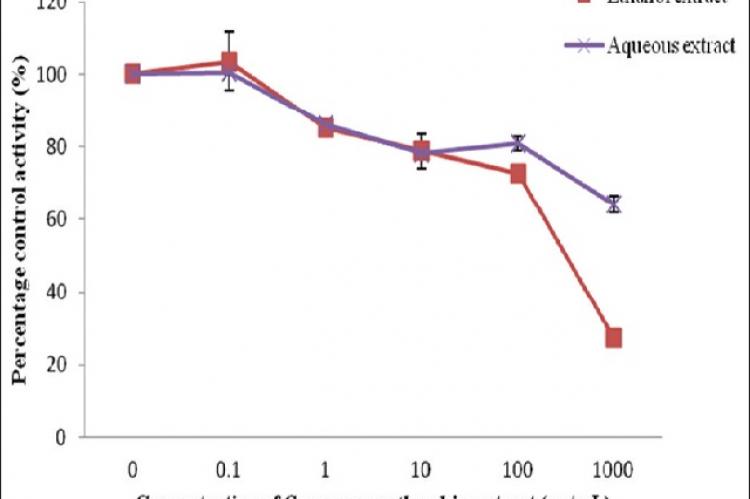 Effect of Curcuma xanthorrhiza extracts on UDP‑glucuronosyltransferase activity in rat liver microsomes. Values are expressed as mean of relative UDP‑glucuronosyltransferase‑specific activity over control ± standard error of mean for five determinations (n = 5)