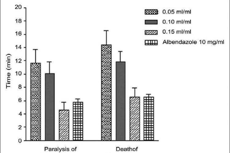 Figure 1: Anthelmintic activity of Eucalyptus globulus oil