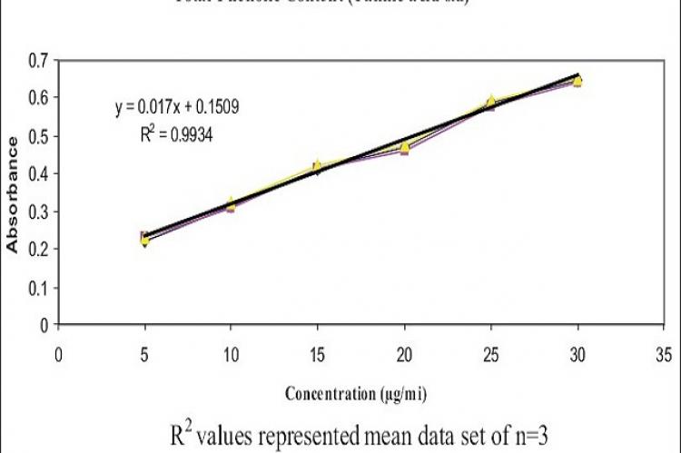 Results of total phenolic content