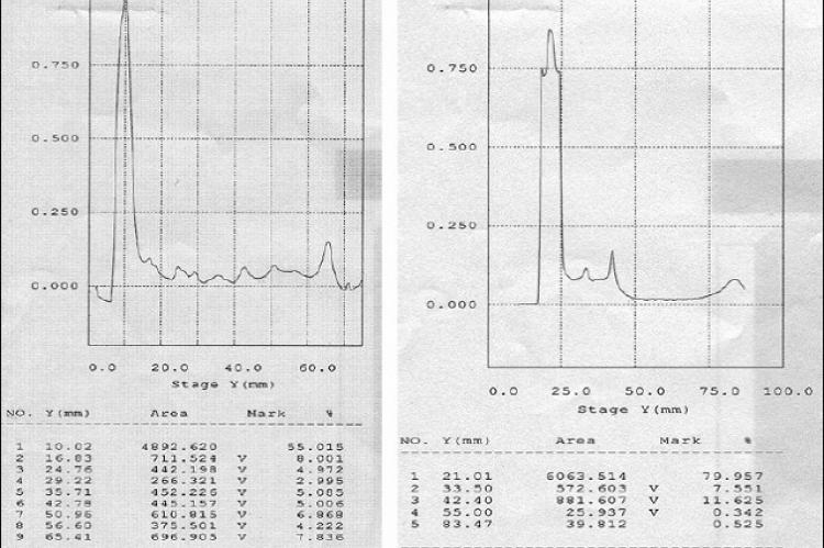 The densitograms for (a) hot ethanolic extract (HEE) and (b) hot water extract (HWE) at 254 nm